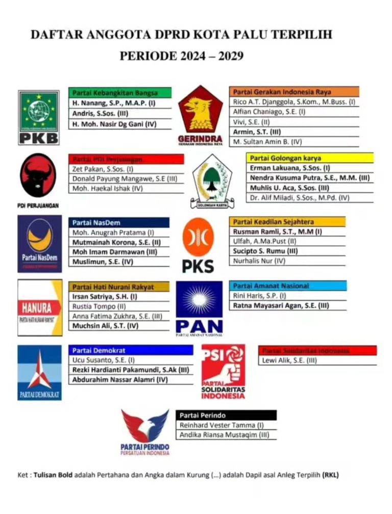 Ini Partai Politik Beserta Caleg Peraih Kursi Di Pileg 2024 Kota Palu ...